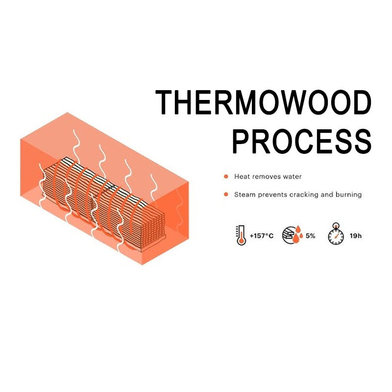 Thermowood thermal modification infographic explaining how heat and steam improve wood stability and durability